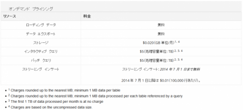 Google BigQuery