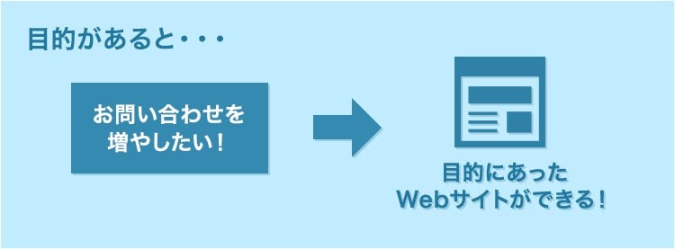 目的があると目的にあったWebサイトができる！