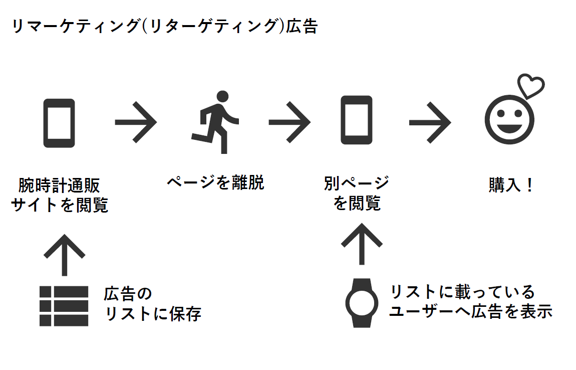 リマーケティング広告仕組