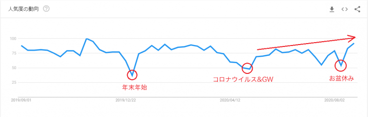 Indeedトレンド202008