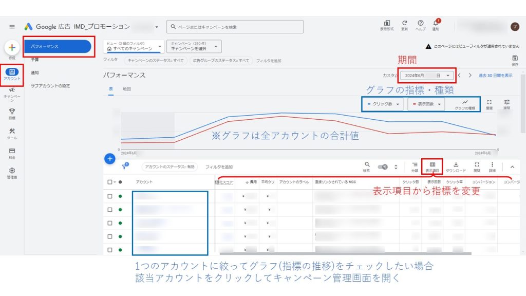 アカウント単位-基本的な指標(表示回数／クリック数／クリック率／費用／コンバージョン数など)